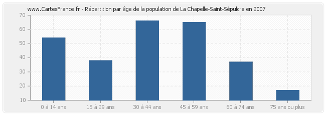 Répartition par âge de la population de La Chapelle-Saint-Sépulcre en 2007